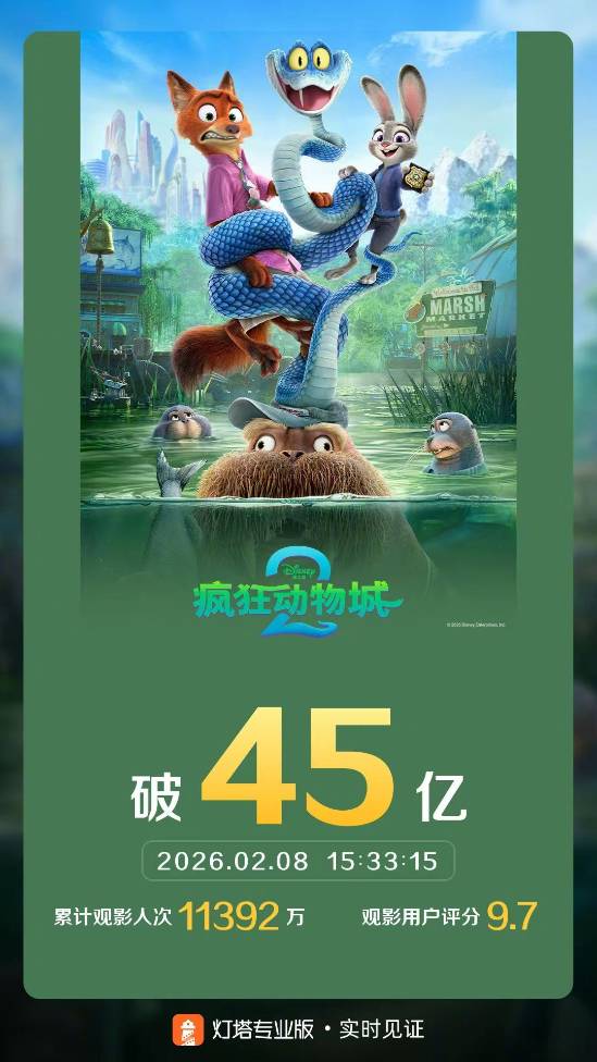 《疯狂动物城2》票房破45亿！观影人数破1.13亿