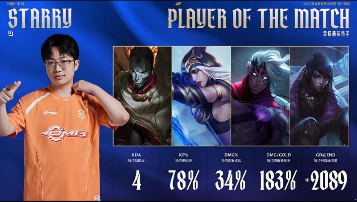 OMG下路选手Starry拿下Bo5全场最佳选手：最后一局狂砍12/1/4翻盘