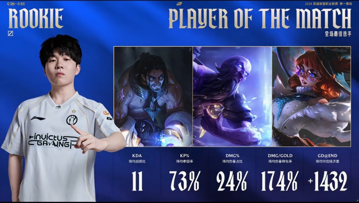 老将的作用还是大！Rookie三局战绩15-4-29，并拿下全场最佳选手