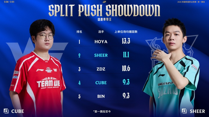 赛事看点：Cube场均镀层不如Sheer；两队英雄池数量差不多