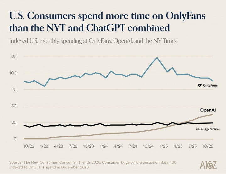 涩涩才是对的？美国消费者在OnlyFans的支出已超纽约时报+OpenAI