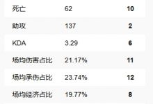 【乐玩LEWIN】纯吸血鬼?Bin大哥第一赛段吃草不挤奶 多数据位列中游 伤害转化倒数第三-乐玩真人线上娱乐