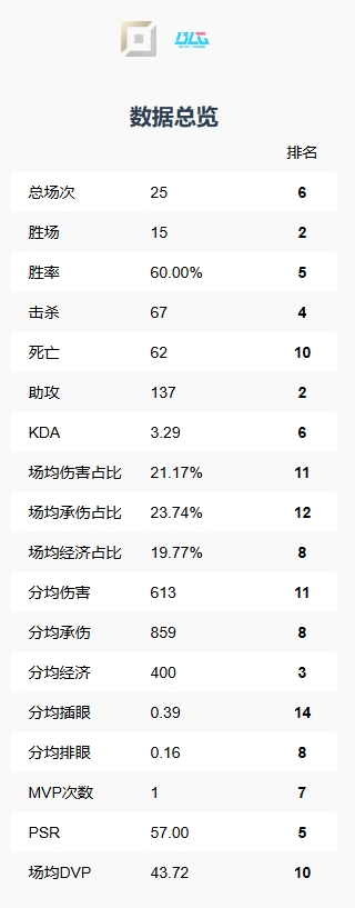 纯吸血鬼？Bin大哥第一赛段吃草不挤奶 多数据位列中游 伤害转化倒数第三