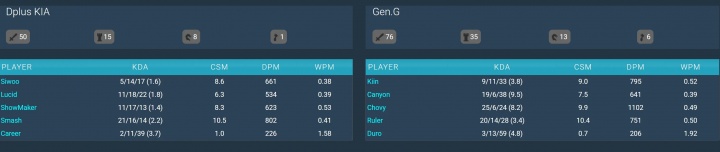 巨大的中单差距!GEN vs DK数据:Chovy输出1102!ShowMaker仅623!
