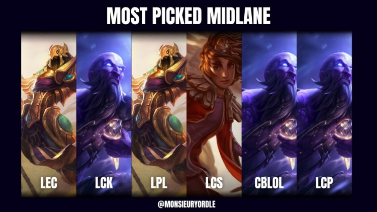 外媒统计各赛区最多出场中野英雄:LPL沙皇LCK瑞兹 打野都爱赵信