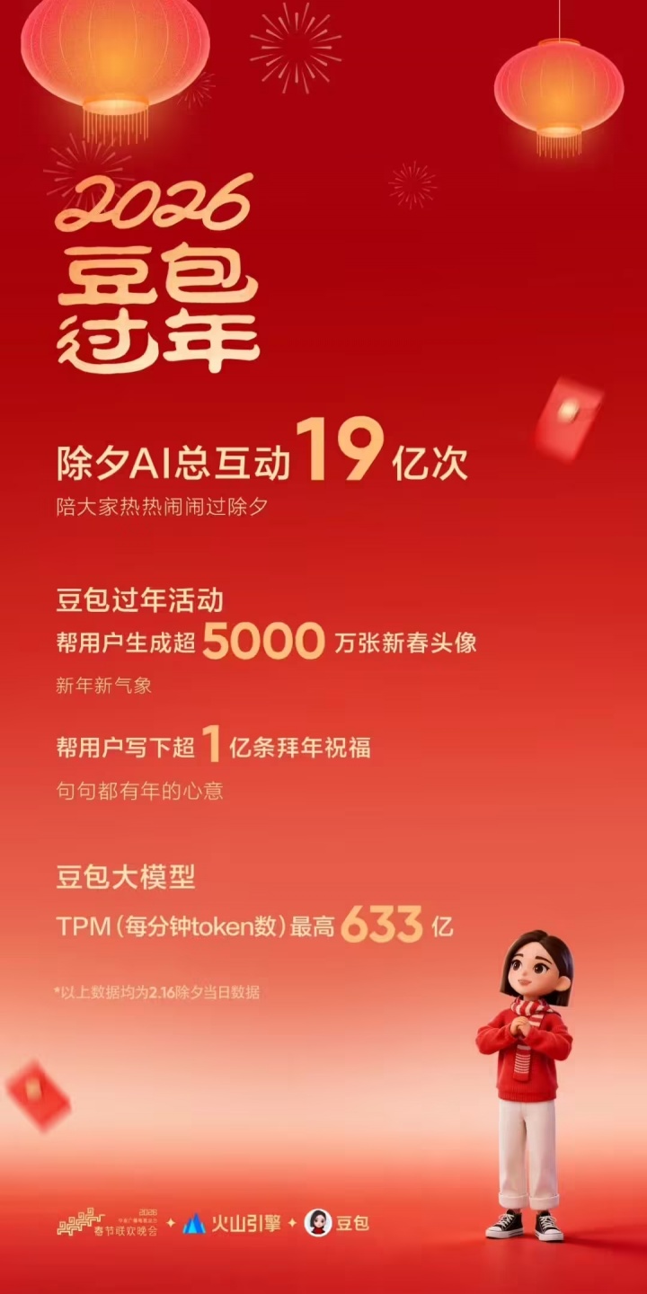 豆包：通过2026总台春晚送出超10万份科技好礼和现金红包