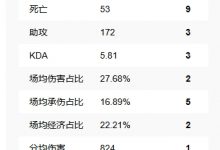 【乐玩LEWIN】手子哥还是猛啊！knight多项数据位列中单位上游 12次单杀联赛第一-乐玩真人线上娱乐