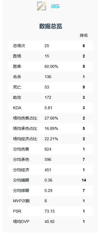 手子哥还是猛啊!knight多项数据位列中单位上游 12次单杀联赛第一