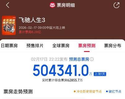 沈腾有望拥有两部票房超50亿电影？《飞驰人生3》预测票房超50亿