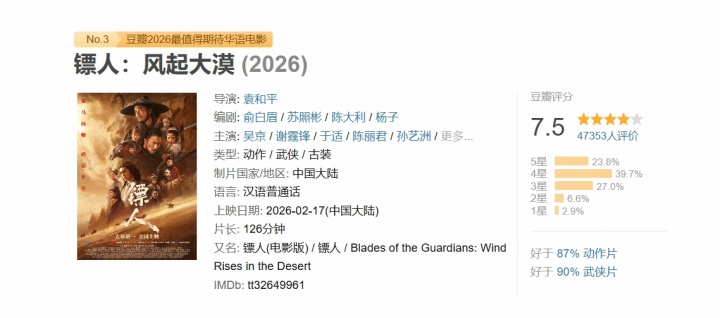 《镖人:风起大漠》春节档上映 豆瓣7.5分领跑华语武侠