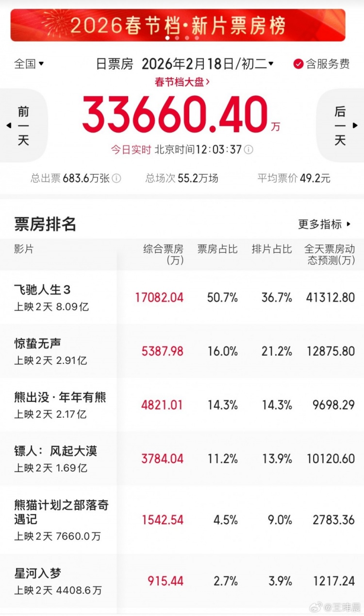 电竞博主谈春节档电影:武侠片太难 飞驰人生3票房冠军没任何悬念了