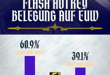 【乐玩LEWIN】闪现放D还是F？官方数据告诉你答案  F闪胜率则为50.1%-乐玩真人线上娱乐