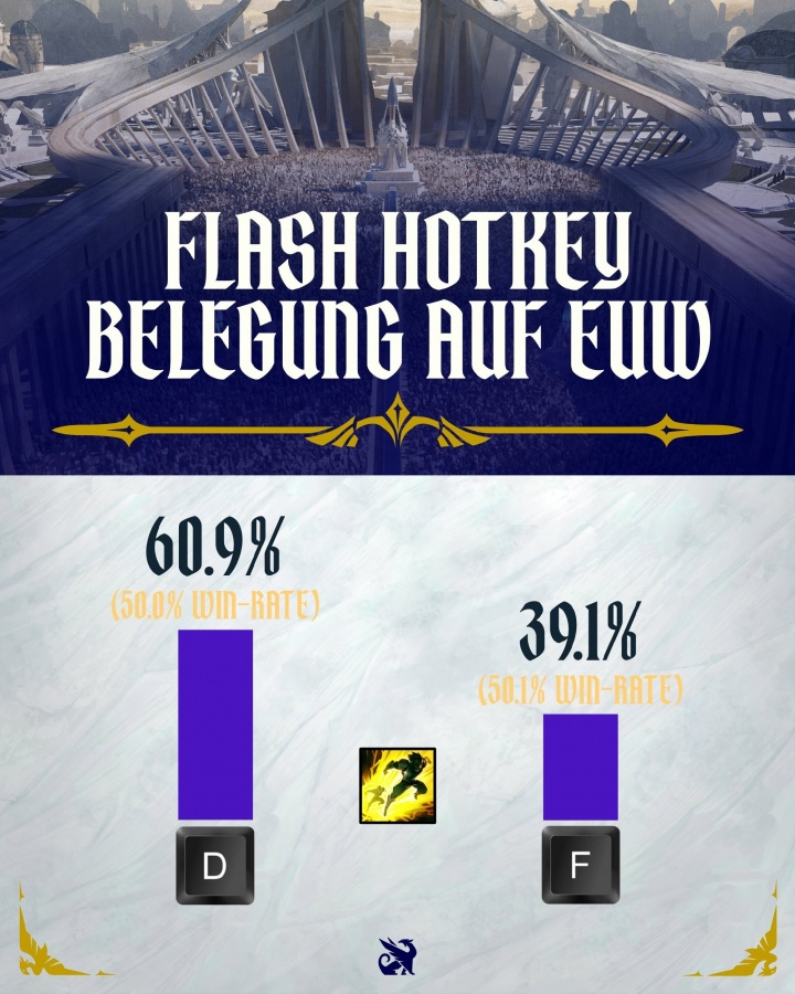 闪现放D还是F?官方数据告诉你答案 F闪胜率则为50.1%