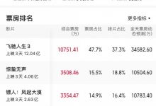【乐玩LEWIN】电竞博主谈春节档电影:镖人票房肯定还会涨 星河入梦1亿多太可惜-乐玩真人线上娱乐