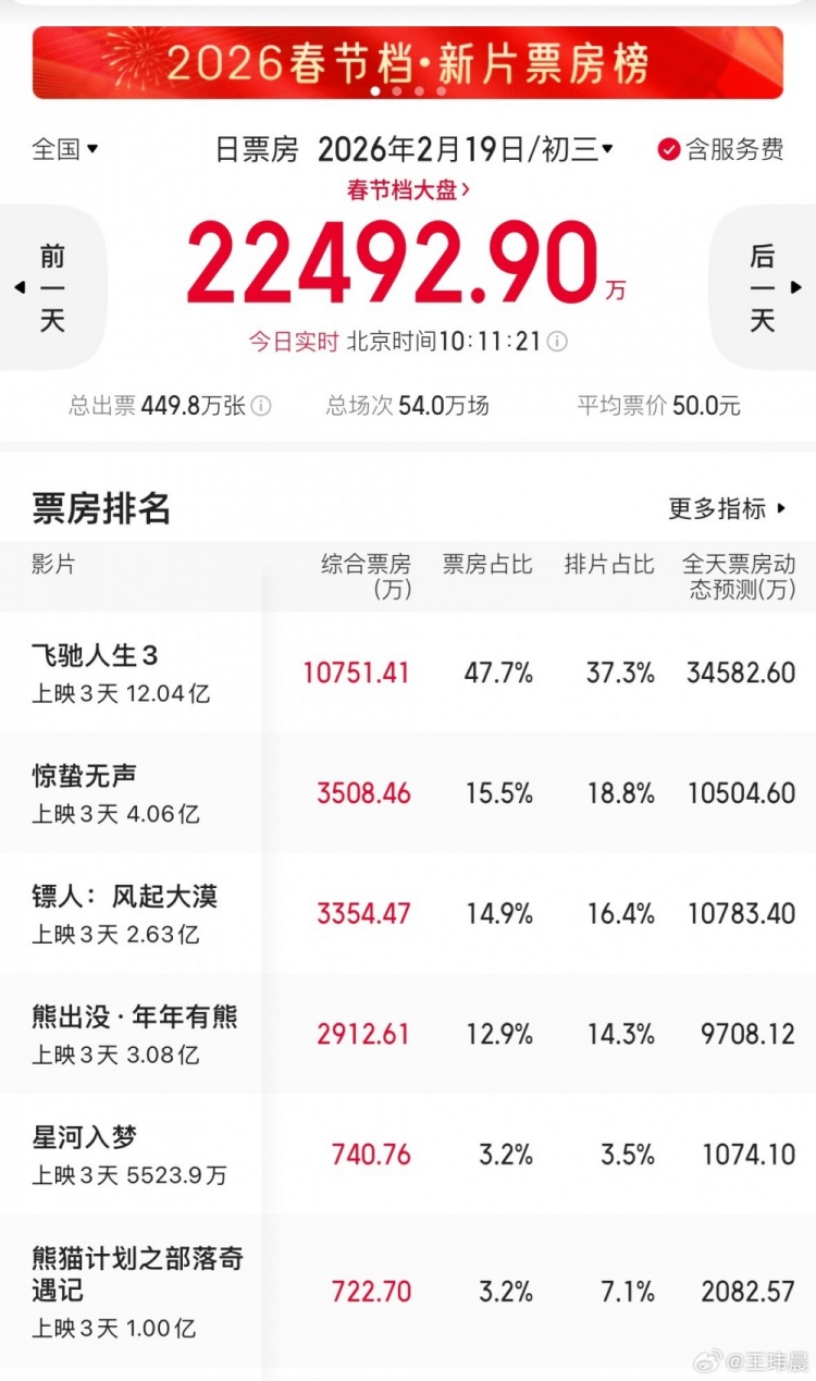 电竞博主谈春节档电影:镖人票房肯定还会涨 星河入梦1亿多太可惜