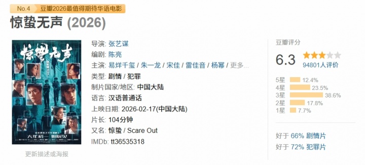 易烊千玺主演贺岁档新片《惊蛰无声》豆瓣开分 春节档最低分