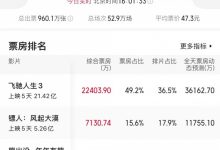 【乐玩LEWIN】电竞博主谈春节档电影：镖人有机会冲15亿 二部长安戏份成本会少-乐玩真人线上娱乐