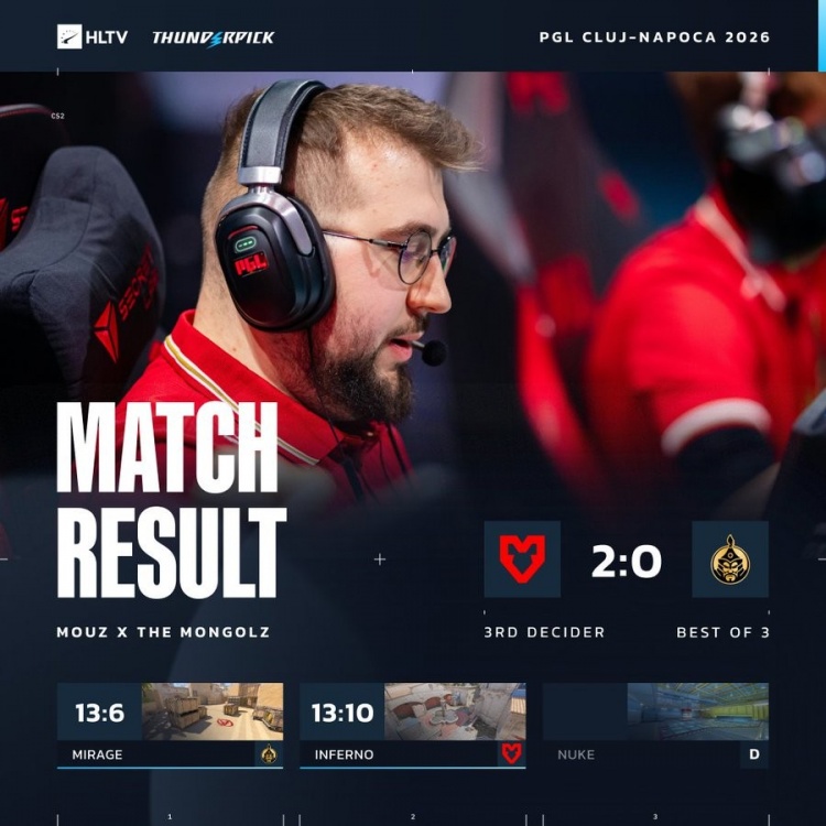 🎮再接再厉！torzsi两图35杀1.34rating MOUZ横扫蒙古获PGL季军