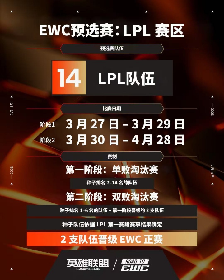不与MSI成绩挂钩！EWC官宣：LPL增加区域预选赛 名额通过淘汰赛决定