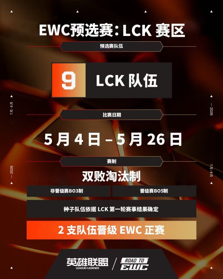 EWC世界杯LCK赛区预选赛规则:5月4日开打,共计九支LCK队伍参与