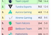 【乐玩LEWIN】梦幻联赛S28四强名额出炉：Liquid、XG、Tundra、Aurora-乐玩真人线上娱乐