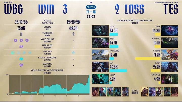 可怕😨Creme小火龙决胜局狂砍7.12W爆炸伤害，独揽TES全队53%输出