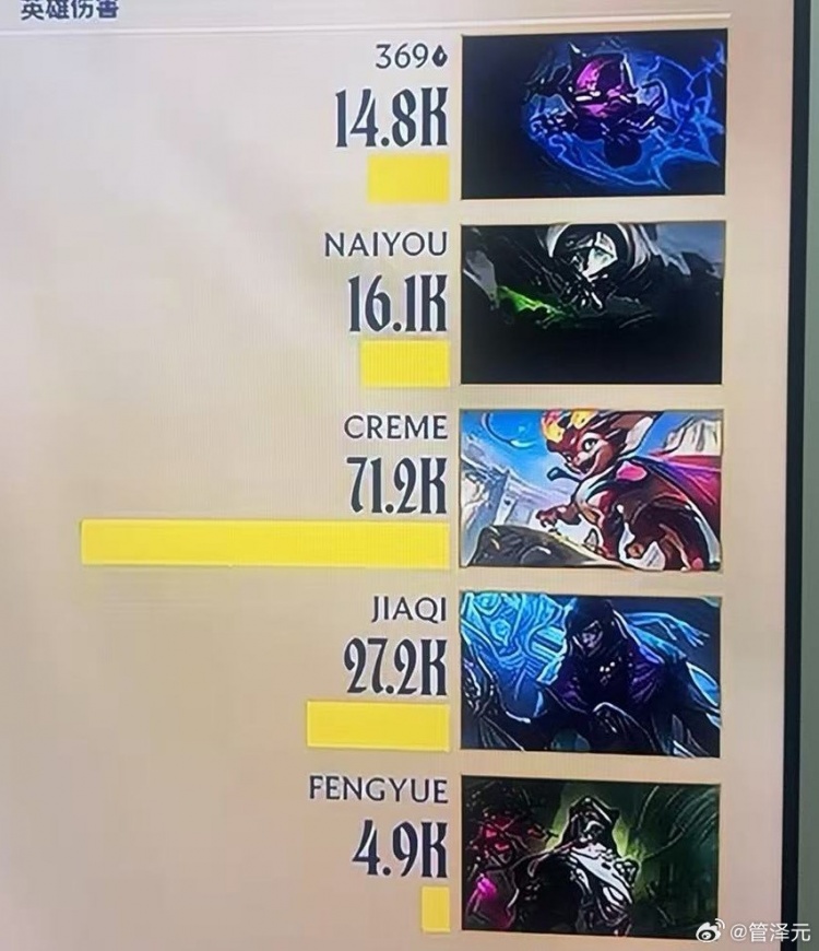 管泽元晒TES赛后伤害面板 Creme7万+:这个才叫直观的痛,太痛了
