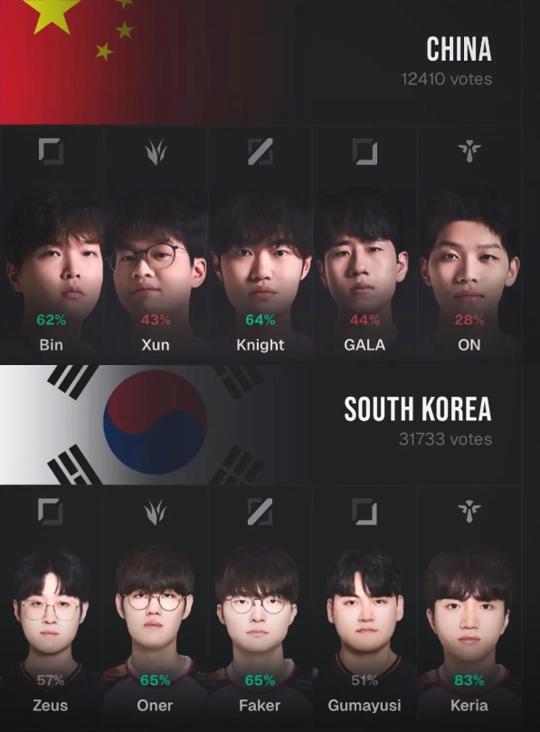 如果亚运真是ZOFGK，Bin、Xun、knight、GALA、ON有一战之力吗？