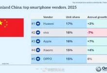 【乐玩LEWIN】华为夺2025中国手机销量第一 苹果全球第一-乐玩真人线上娱乐