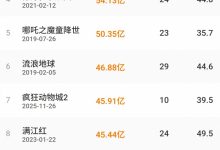 【乐玩LEWIN】韩寒赛车喜剧电影《飞驰人生 3》票房突破40亿 冲击中国影史TOP10-乐玩真人线上娱乐