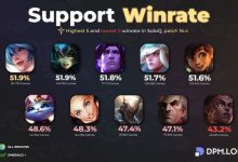 【乐玩LEWIN】英雄联盟下路单排胜率：辅助最高琴女，AD位最高大嘴、第二乌鸦-乐玩真人线上娱乐