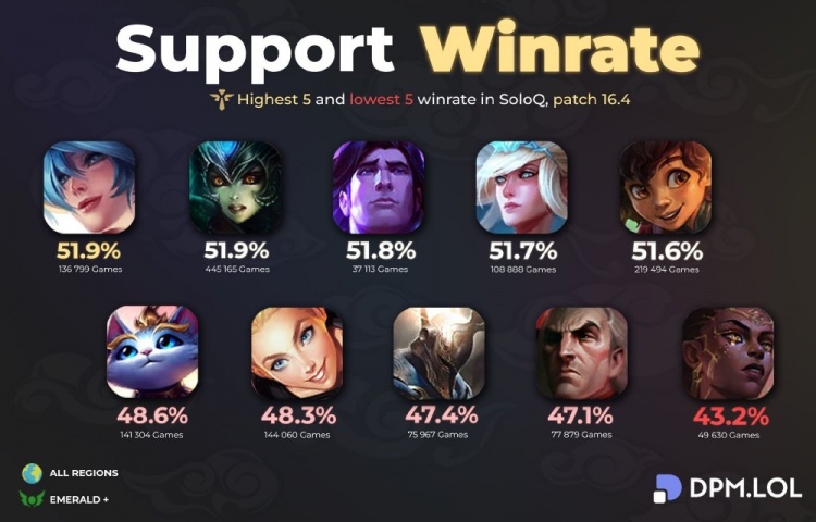 英雄联盟下路单排胜率：辅助最高琴女，AD位最高大嘴、第二乌鸦