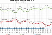 【乐玩LEWIN】NVIDIA拿下独显市场94%份额：AMD暴跌至5%创历史新低-乐玩真人线上娱乐