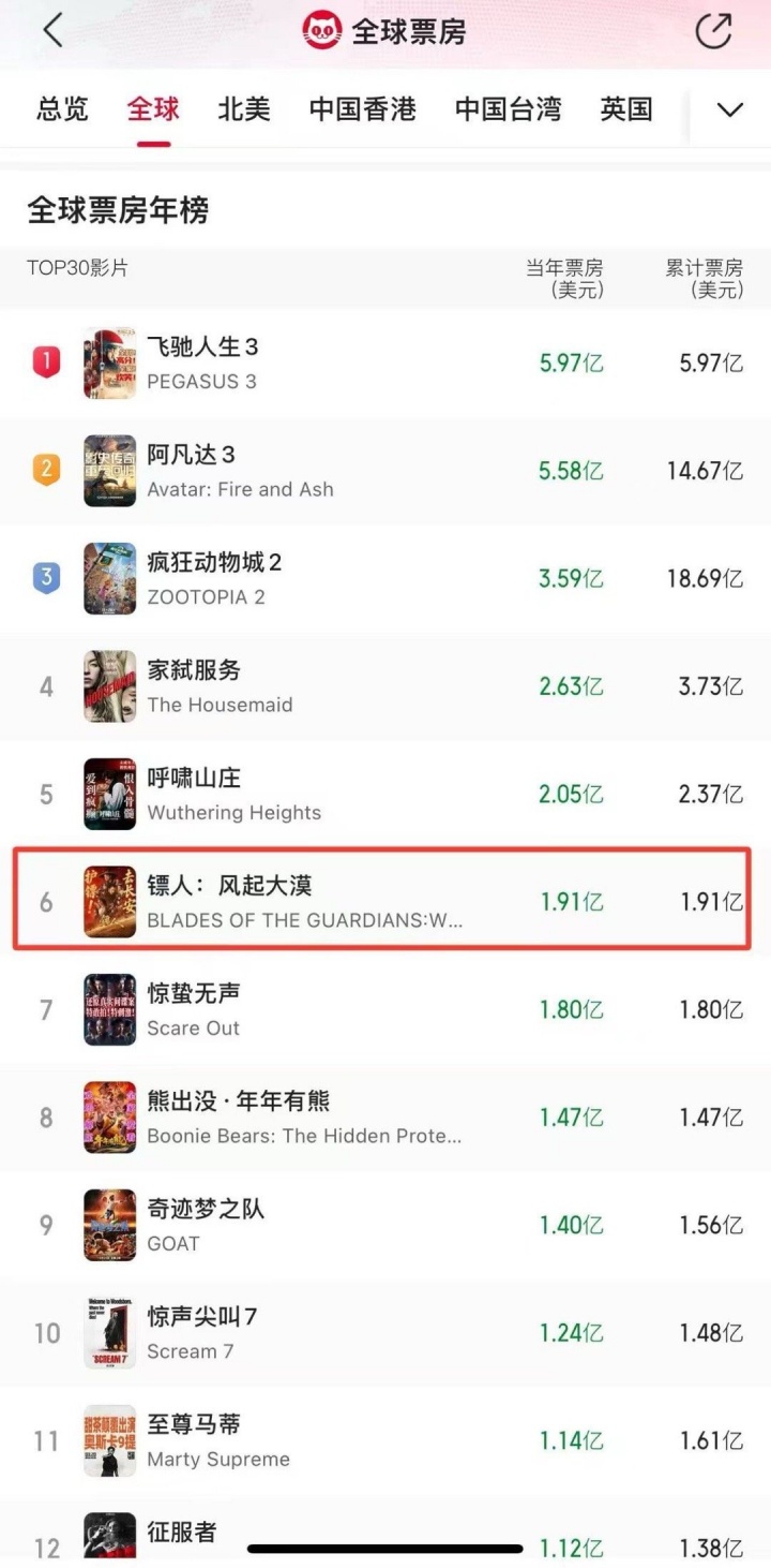 仅次于《卧虎藏龙》！《镖人》升至全球武侠片票房亚军