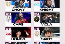 【乐玩LEWIN】外媒评级先锋赛中单：Chovy第一 Knight第二 Caps第三 HongQ第五-乐玩真人线上娱乐