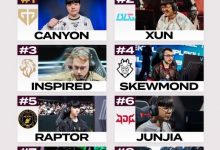 【乐玩LEWIN】外媒评先锋赛打野实力:Canyon、XUN、Inspired前三-乐玩真人线上娱乐