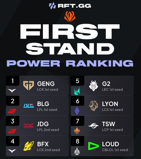 外网排先锋赛战队实力榜：GEN排名榜首 BLG与JDG分列二、三 G2第五