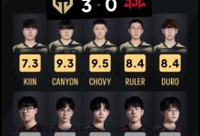 【乐玩LEWIN】外网赛后评分GENvsJDG：JUNJIA最低仅4.6 GALA 4.8；Chovy 9.5-乐玩真人线上娱乐