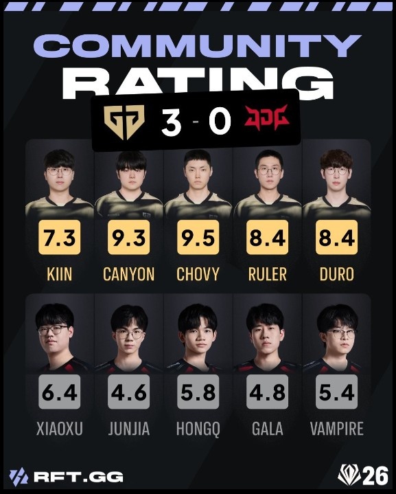外网赛后评分GENvsJDG：JUNJIA最低仅4.6 GALA 4.8；Chovy 9.5