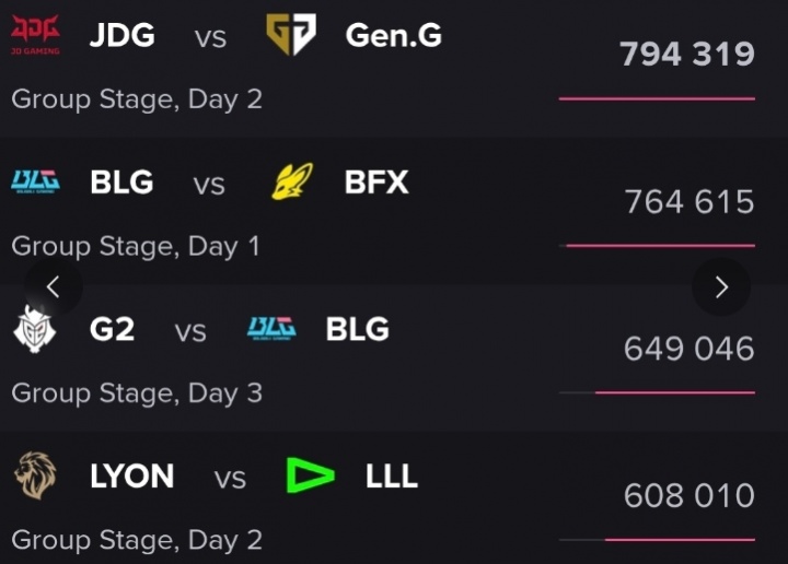 美洲大战排第四！本届先锋赛收视率：JDG 对阵GEN第一