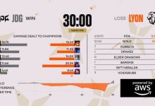 【乐玩LEWIN】这状态明天还有希望吗？JDG四局比赛前中期皆落后LYON-乐玩真人线上娱乐