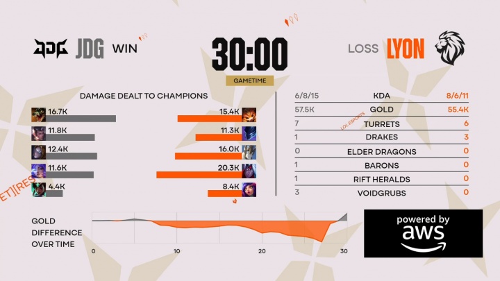 这状态明天还有希望吗?JDG四局比赛前中期皆落后LYON