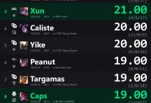 【乐玩LEWIN】外媒统计先锋赛单场KDA排行：Peanut对阵TES所选蔚排名第一-乐玩真人线上娱乐