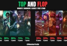 【乐玩LEWIN】外媒统计26先锋赛英雄胜负率排行：潘森出场9次胜率最高-乐玩真人线上娱乐