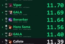 【乐玩LEWIN】外网统计先锋赛单场分均补刀前10：GALA三度进前十但1胜2负-乐玩真人线上娱乐