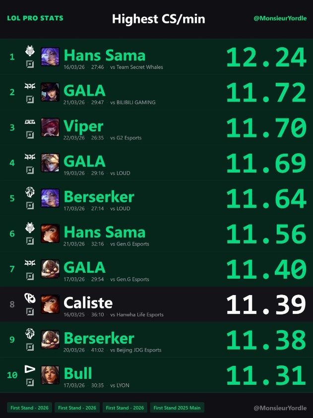 外网统计先锋赛单场分均补刀前10：GALA三度进前十但1胜2负