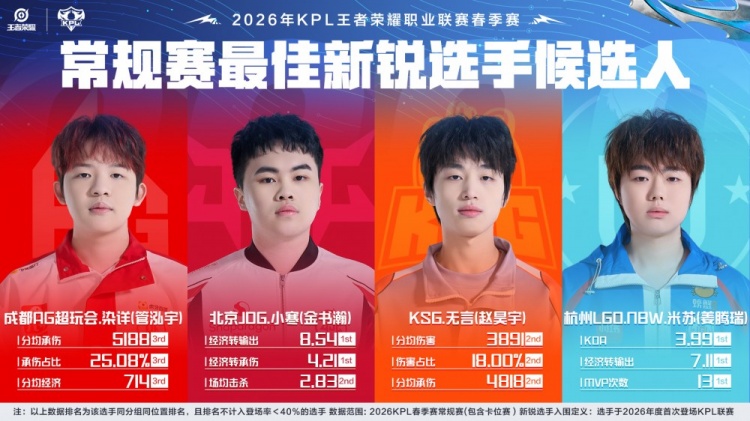 KPL春季赛常规赛最佳新锐候选人公布：染详、小寒、无言、米苏