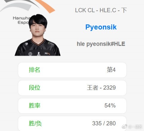 LCK还有高手！？HLE二队06年下路小将打上王者2329分 韩服第四！