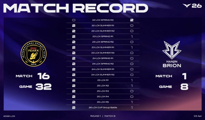 直接被打破队史!此前BFX对BRO 大场16连胜 不敌G2后队史首败