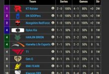 【乐玩LEWIN】LCK目前4队并列第四!DK横扫KRX排名上升至前四-乐玩真人线上娱乐